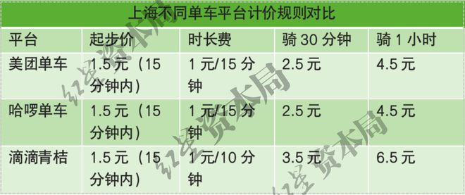 j9九游会1小时45元！共享单车悄然涨价已贵过公交地铁(图3)