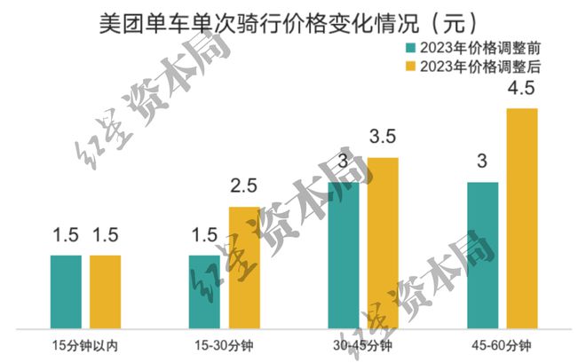 j9九游会1小时45元！共享单车悄然涨价已贵过公交地铁(图2)