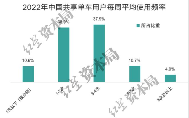 j9九游会1小时45元！共享单车悄然涨价已贵过公交地铁(图6)