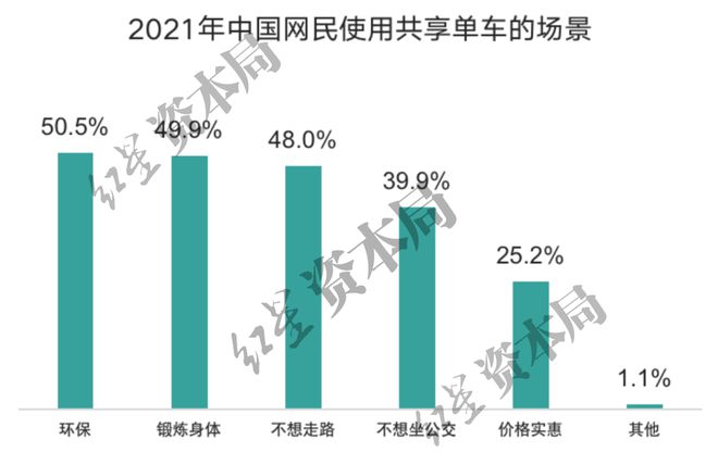 j9九游会1小时45元！共享单车悄然涨价已贵过公交地铁(图4)