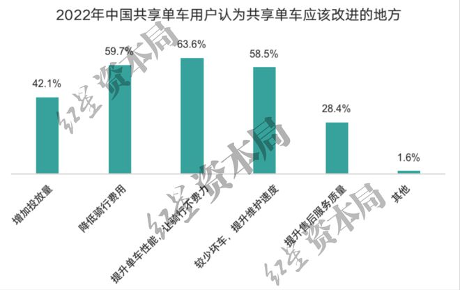 j9九游会1小时45元！共享单车悄然涨价已贵过公交地铁(图7)