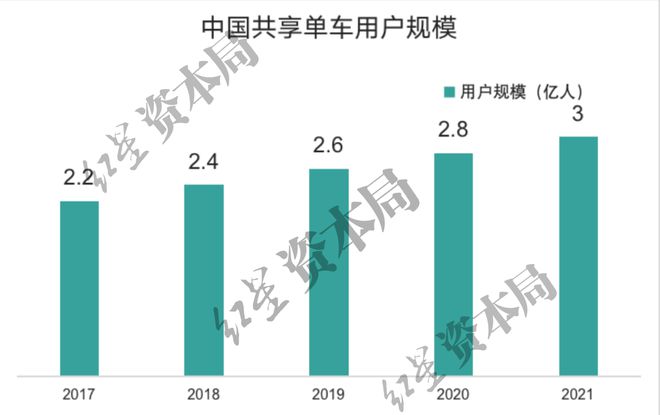 j9九游会1小时45元！共享单车悄然涨价已贵过公交地铁(图5)