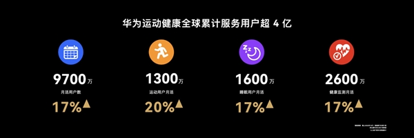 j9九游会月活跃达9700万：华为宣布运动健康App全球用户超4亿(图1)