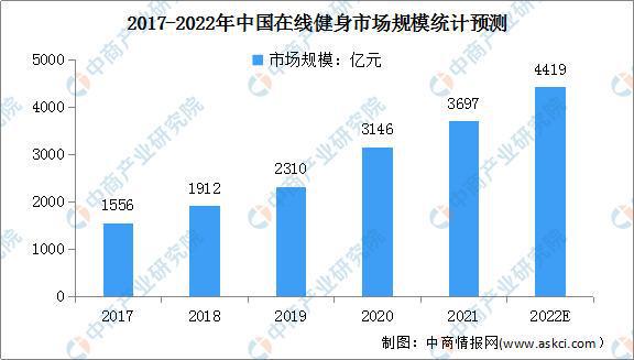 j9九游会真人游戏第一品牌2022年中国在线健身行业市场前景及投资研究预测报告(图2)