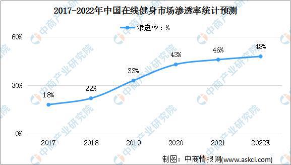 j9九游会真人游戏第一品牌2022年中国在线健身行业市场前景及投资研究预测报告(图4)