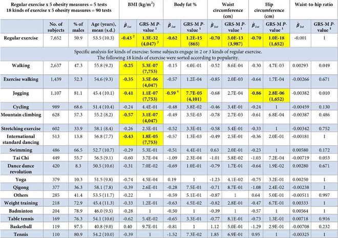 最新证据：这6种最佳运动减肥方法定期慢跑排第一(图2)