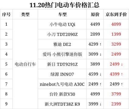 j9九游会1122热门电动车价格汇总 续航不再是难题(图1)