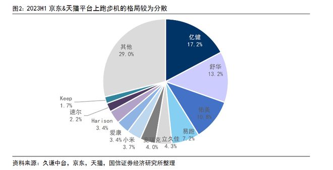 j9九游会真人游戏第一品牌Keep死磕的智能健身器材可以但没必要？(图4)