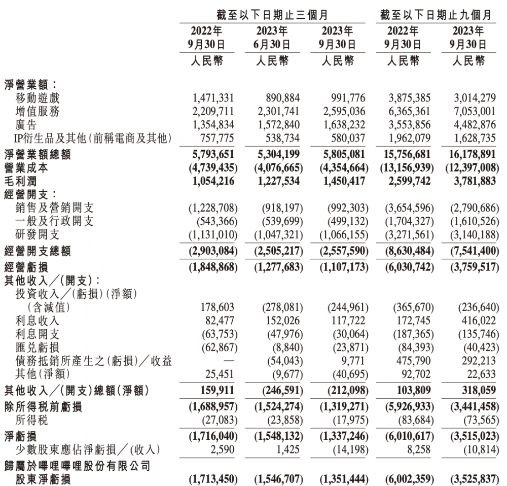 j9九游会真人游戏第一品牌B站跑通盈利正循环？