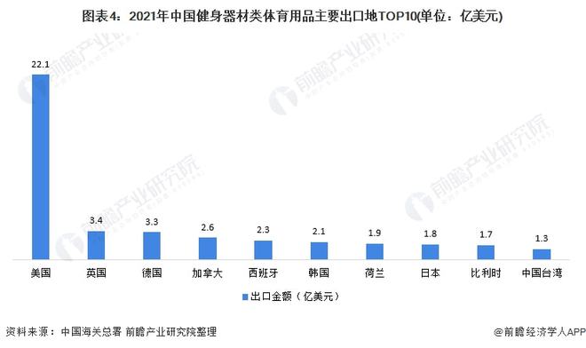 j9九游会2021年中国健身器材类体育用品出口现状分析 出口总额上涨、跑步机出口(图4)