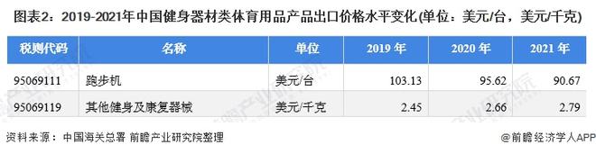 j9九游会2021年中国健身器材类体育用品出口现状分析 出口总额上涨、跑步机出口(图2)