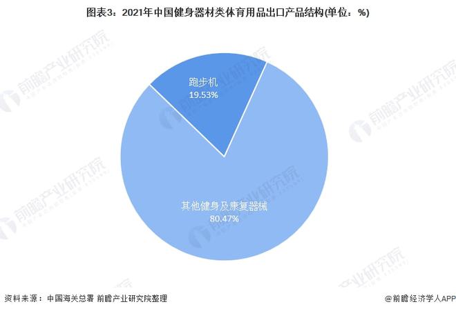 j9九游会2021年中国健身器材类体育用品出口现状分析 出口总额上涨、跑步机出口(图3)