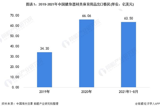 j9九游会2021年中国健身器材类体育用品出口现状分析 出口总额上涨、跑步机出口(图1)