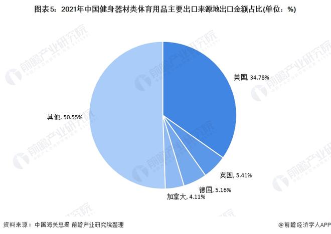 j9九游会2021年中国健身器材类体育用品出口现状分析 出口总额上涨、跑步机出口(图5)