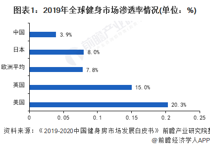 j9九游会2021年中国训练健身器材行业市场现状与竞争格局分析 市场可提升空间巨(图1)