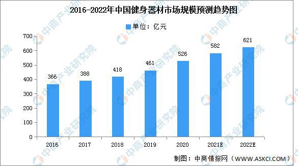 2022年中国健身器材市场现状及发展前景预测分析(图1)