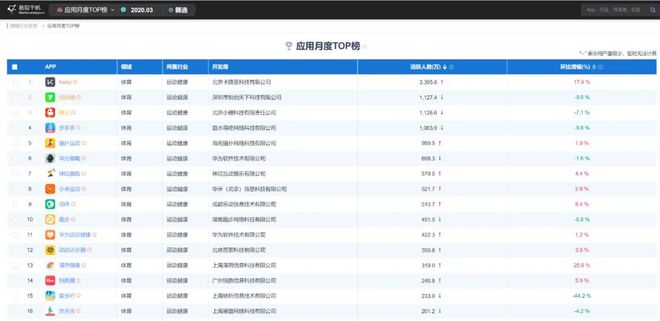 j9九游会3月运动类app排名：keep第一咕咚第九悦跑圈14(图1)