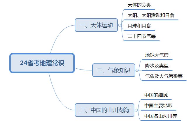 2024安徽省考常识之地理备考软文(图1)