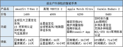 适合户外探险的4款智能手表小众但是更专业(图1)