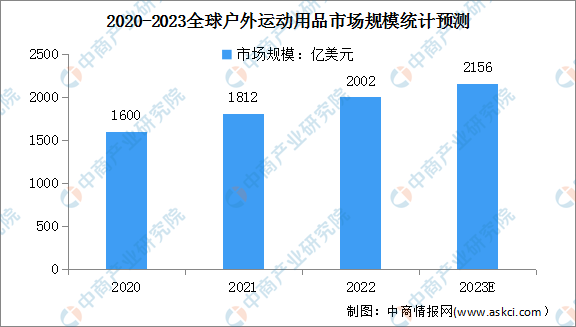 2023年全球户外运动用品市场规模及行业壁垒预测分析（图）