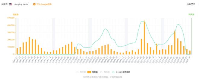 亚马逊Best Seller野营帐篷排名出炉！第1是亚马逊自营品牌(图1)