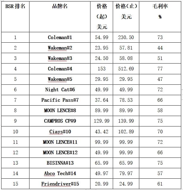 亚马逊Best Seller野营帐篷排名出炉！第1是亚马逊自营品牌(图3)