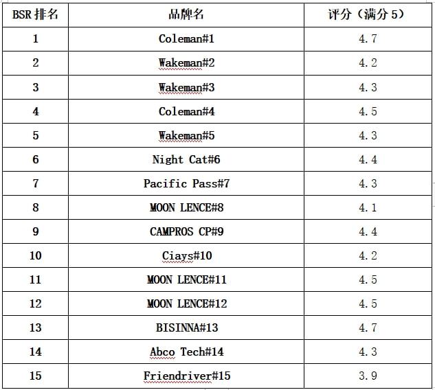 亚马逊Best Seller野营帐篷排名出炉！第1是亚马逊自营品牌(图5)