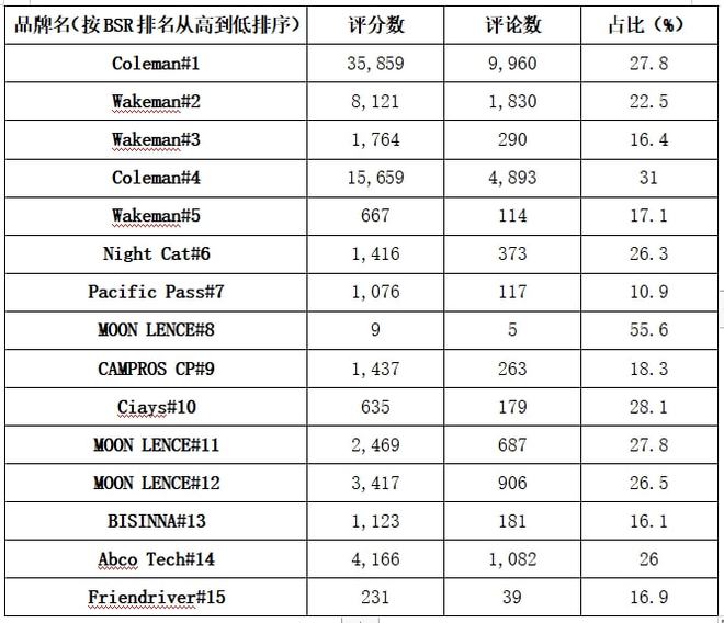 亚马逊Best Seller野营帐篷排名出炉！第1是亚马逊自营品牌(图6)