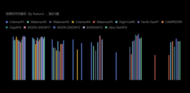 亚马逊Best Seller野营帐篷排名出炉！第1是亚马逊自营品牌(图8)