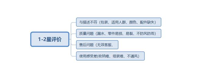 亚马逊Best Seller野营帐篷排名出炉！第1是亚马逊自营品牌(图9)