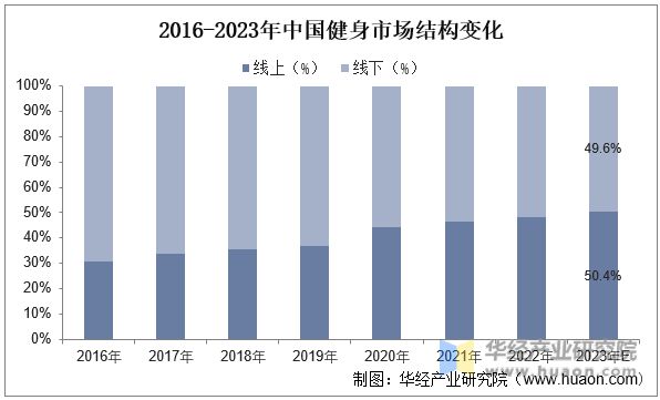 2023年中国健身行业现状及发展趋势分析线上健身市场一直在快速增长「图」(图10)