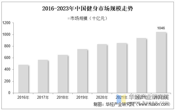 2023年中国健身行业现状及发展趋势分析线上健身市场一直在快速增长「图」(图8)