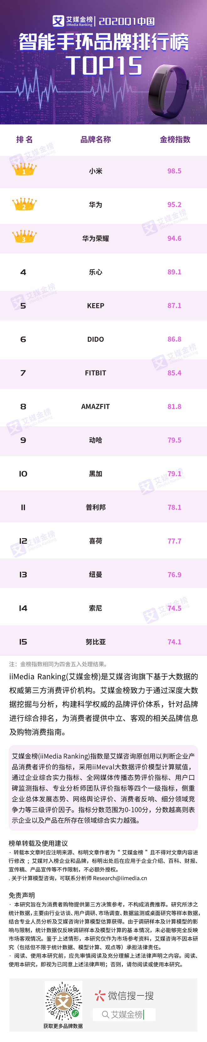 j9九游会真人游戏第一品牌2020Q1中国智能手环品牌排行榜TOP15(图1)