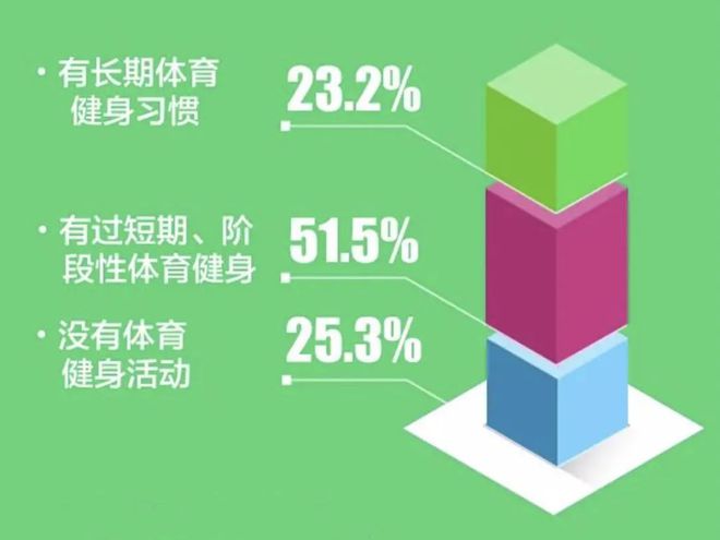 j9九游会哪些上海人锻炼最积极什么项目最受欢迎…这份报告给你答案(图2)