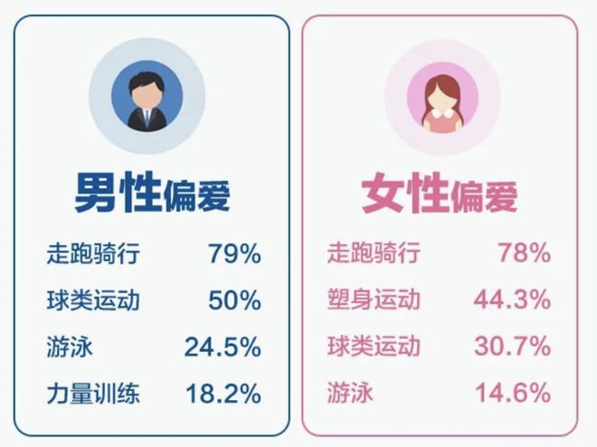 j9九游会哪些上海人锻炼最积极什么项目最受欢迎…这份报告给你答案(图3)