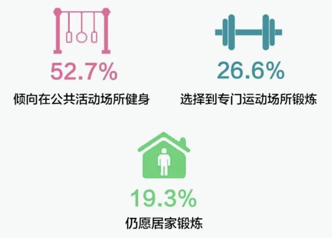 j9九游会哪些上海人锻炼最积极什么项目最受欢迎…这份报告给你答案(图7)