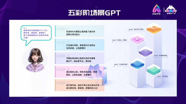 云起未来客服GPT-来自未来的新一代AI智能客服助手(图3)