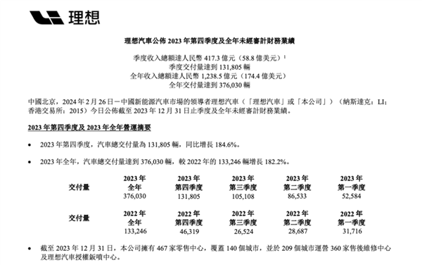 j9九游会理想财报炸了！狂揽千亿营收 市值一夜暴涨700亿(图2)