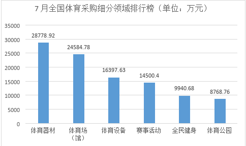 2023年7月全国体育采购项目1221个 采购规模2214亿元(图1)