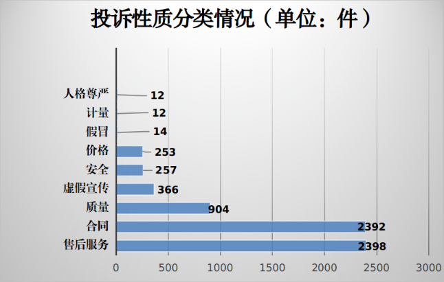 j9九游会真人游戏第一品牌受理6608件！2023年广东肇庆消费者投诉最多的是…(图1)