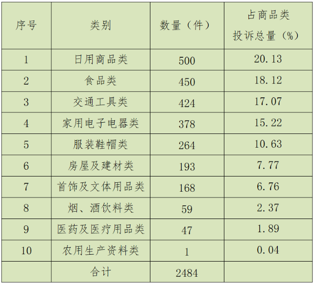 j9九游会真人游戏第一品牌受理6608件！2023年广东肇庆消费者投诉最多的是…(图2)