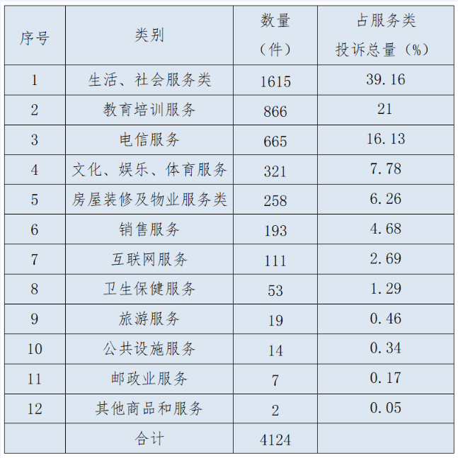 j9九游会真人游戏第一品牌受理6608件！2023年广东肇庆消费者投诉最多的是…(图3)