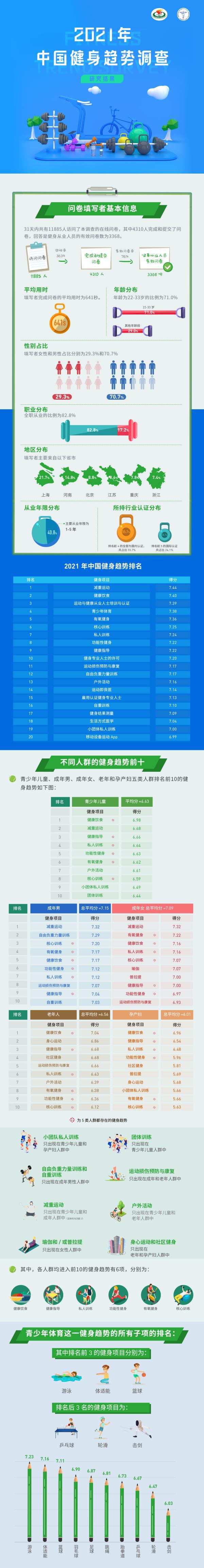 j9九游会真人游戏第一品牌《2021年中国健身趋势》出炉减重运动、健康饮食领跑榜(图1)