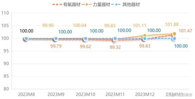 1月宁津健身器材价格指数小幅上行(图2)