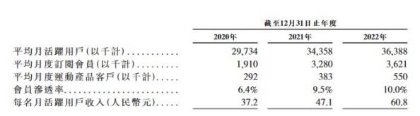 新股消息 中国最大的在线健身平台Keep更新招股书 去年平均月活用户超3600万(图2)