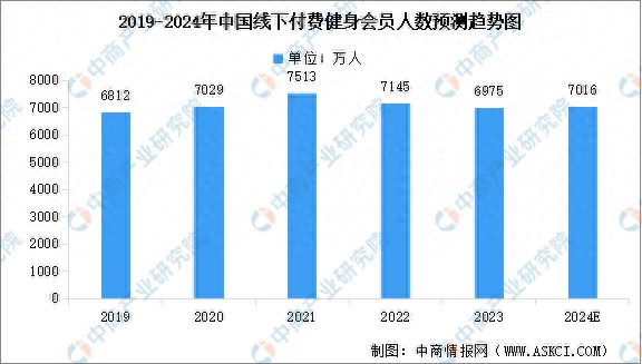 j9九游会2024年中国健身行业市场现状预测分析：健身会员人数下降(图1)