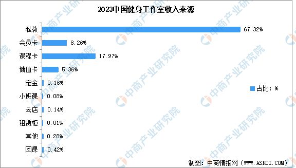 j9九游会2024年中国健身行业市场现状预测分析：健身会员人数下降(图5)