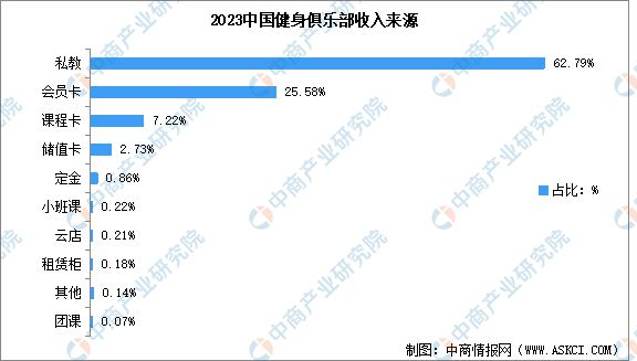 j9九游会2024年中国健身行业市场现状预测分析：健身会员人数下降(图4)