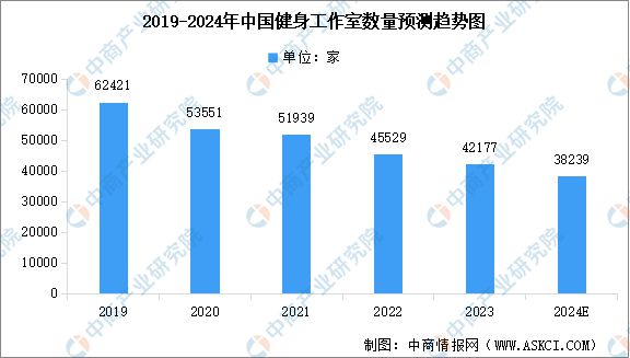 j9九游会2024年中国健身行业市场现状预测分析：健身会员人数下降(图3)