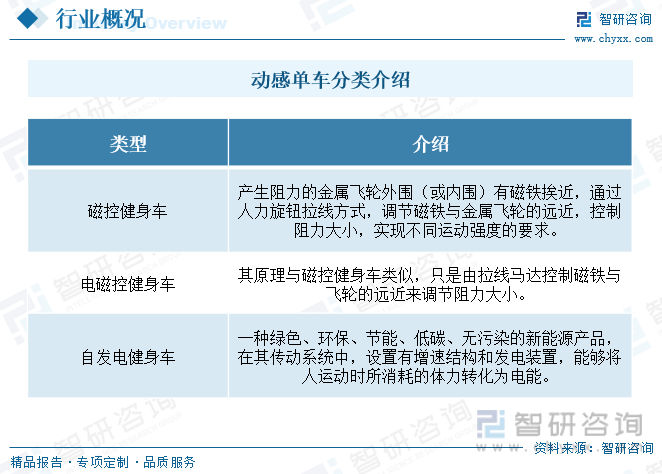 j9九游会智研咨询重磅发布！2023年中国动感单车行业市场报告：需求升级和产品性(图1)